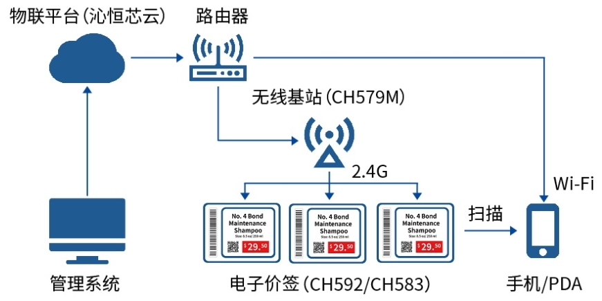 ?電子價(jià)簽在線管理方案